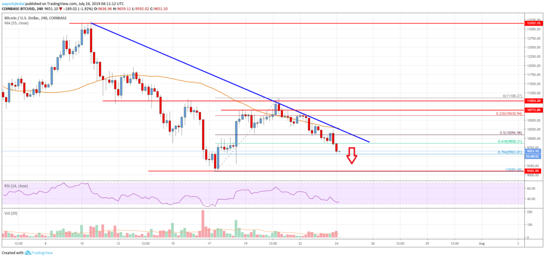 Análisis del precio de Bitcoin BTC Chart