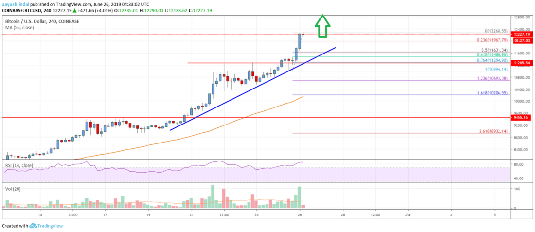 Análisis del precio de Bitcoin BTC Chart