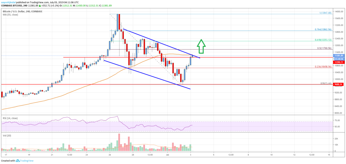 Análisis del precio de Bitcoin BTC Chart