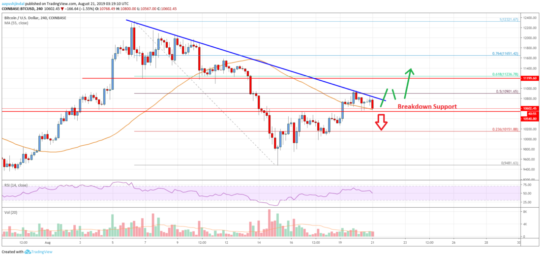 Gráfico de BTC de análisis de precios de Bitcoin