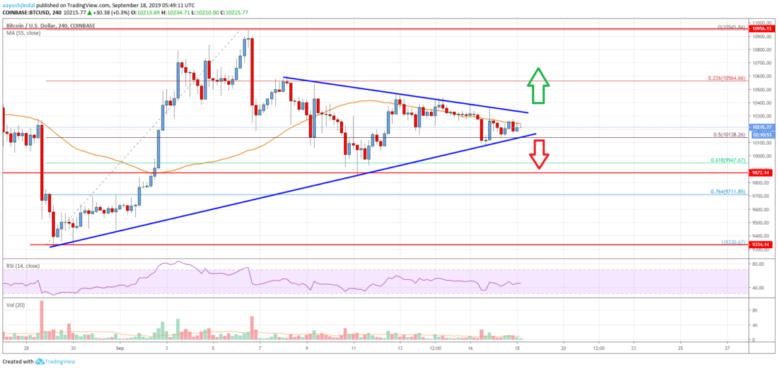 Gráfico de BTC de análisis de precios de Bitcoin