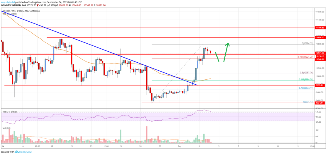 Gráfico de BTC de análisis de precios de Bitcoin