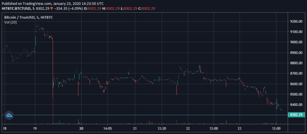 1579853117 561 Bitcoin se desliza de nuevo a 8.5K Alambres