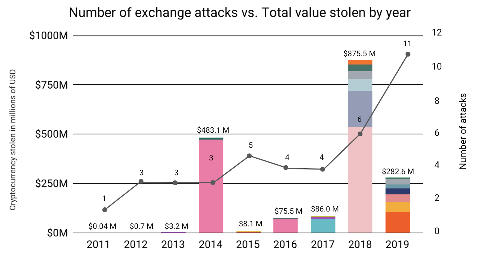 Chainalysis 2019 vio mas hacks de criptomonedas la cantidad total