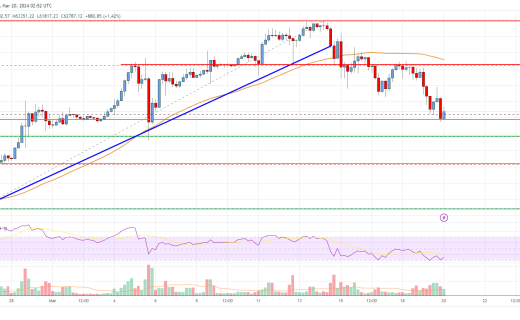 bitcoin price analysis btc dips but reaches key support