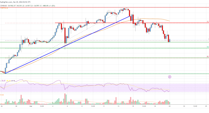 bitcoin price analysis btc dips but reaches key support