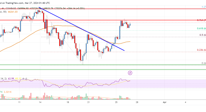 bitcoin price analysis btc restarts increase and aims more upsides